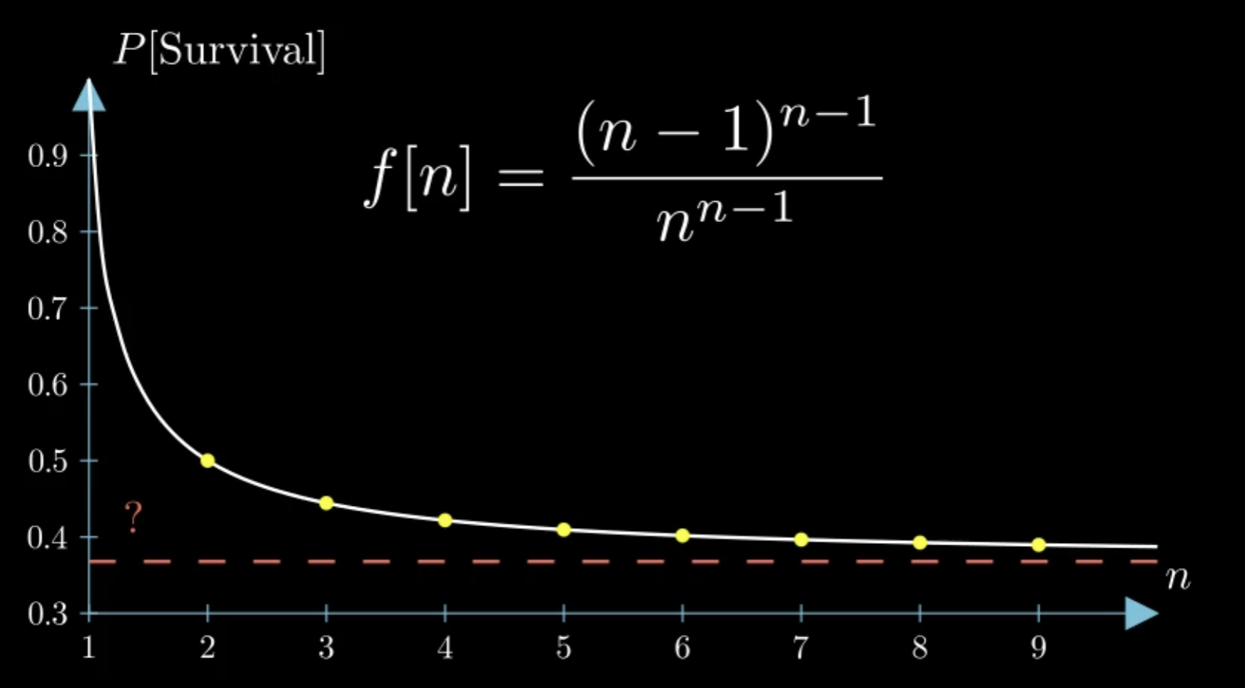 Plot of chances of survival over number of cups