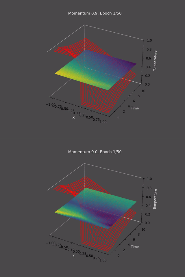 SGD Momentum Function Fitting Example